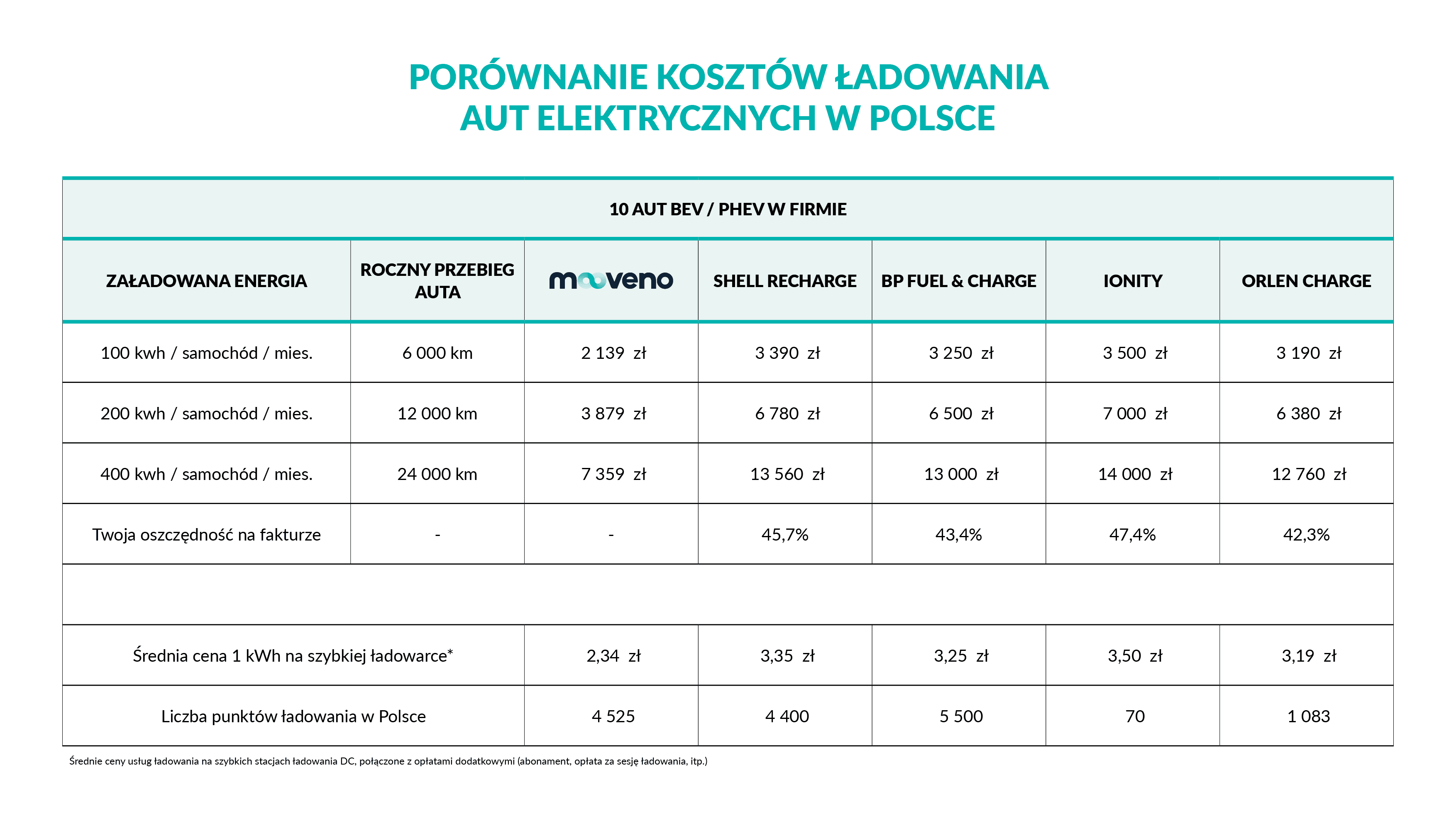 MOOVENO tabela Porównanie kosztów ładowania v1.png