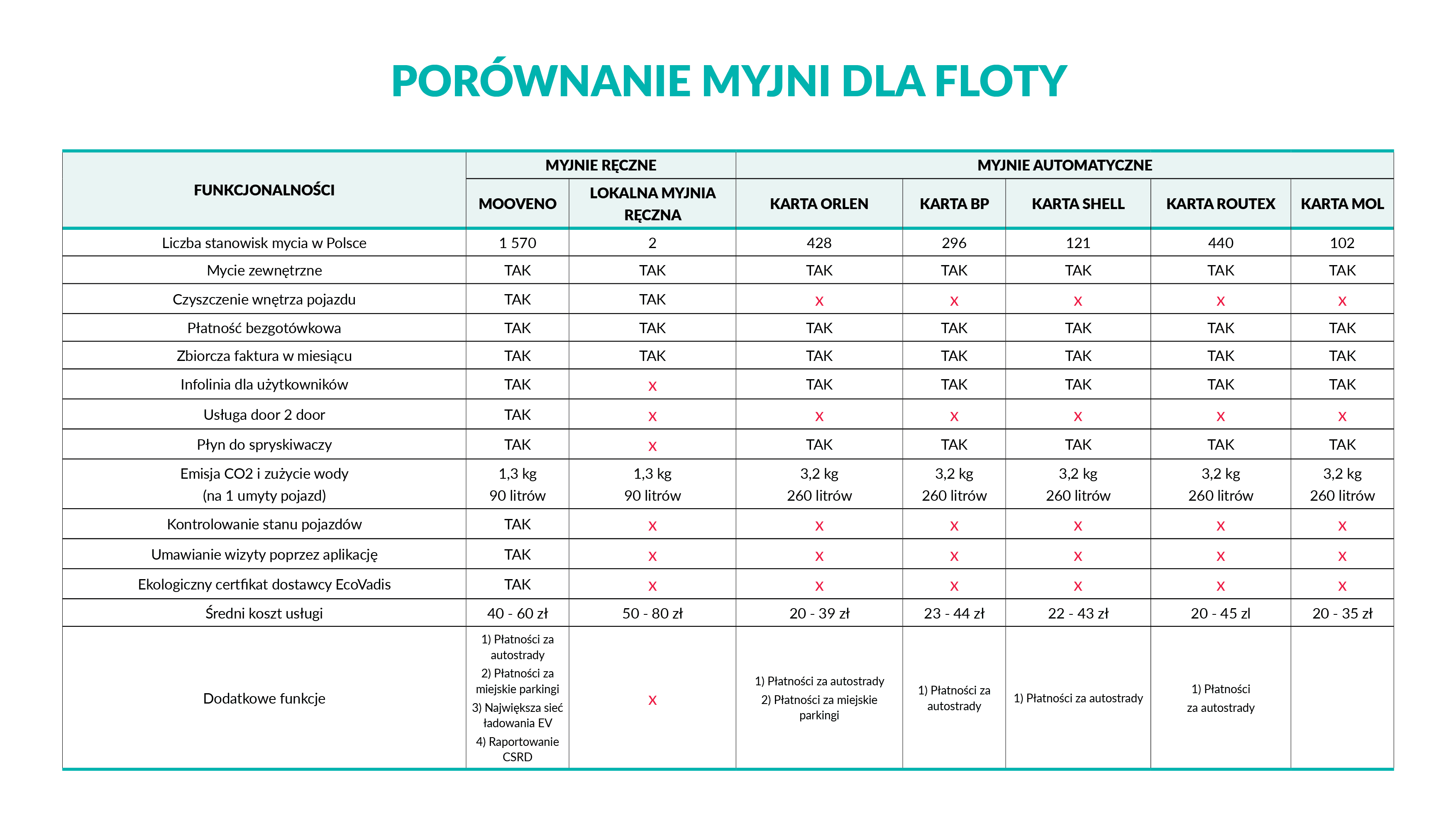 Porównanie myjnie dla floty v1.png